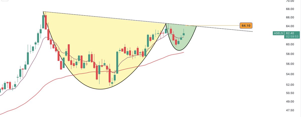 #asels 

- 64 üstünde kapanış yaparsa yükselişler hızlanır 

- Yeni zirvelere gidecek bir hisse adayı 

-Bu yıl yakından takip edilmesi gereken hisselerin başında geliyor 

#bist100 #borsa