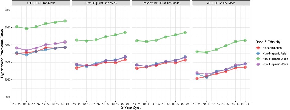 Analysis of our regional real-world data showed rising hypertension prevalence and persistent racial disparities, providing a local call to action. Our analysis could be a model for other health systems. #AHAJournals <a href="/jeb1426/">John Brush</a> <a href="/yuan_lu1/">Yuan Lu</a> <a href="/hmkyale/">Harlan Krumholz</a> ahajrnls.org/44LYLKV