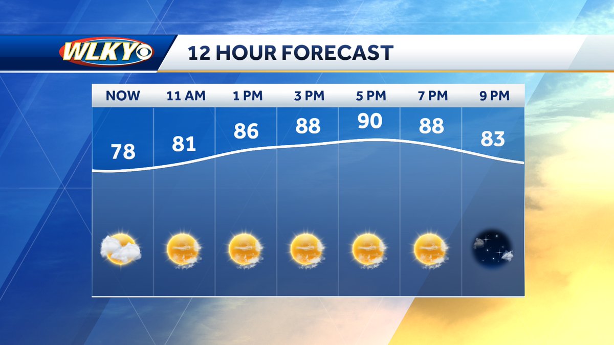 Get ready for the heat! Highs near 90 Monday afternoon. This is just one degree off the record for the day.