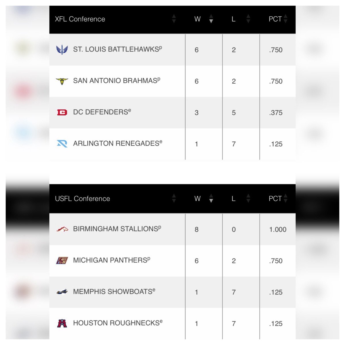 #UFL Standings After Week 8 #ArlingtonRenegades #HoustonRoughnecks #MemphisShowboats #BirminghamStallions 🏈 #WreckLeaguePodcast