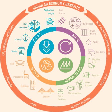 Embracing the circular economy: reducing waste, conserving resources, and building a sustainable future for all. 🌍♻️ #CircularEconomy #Sustainability #GreenFuture