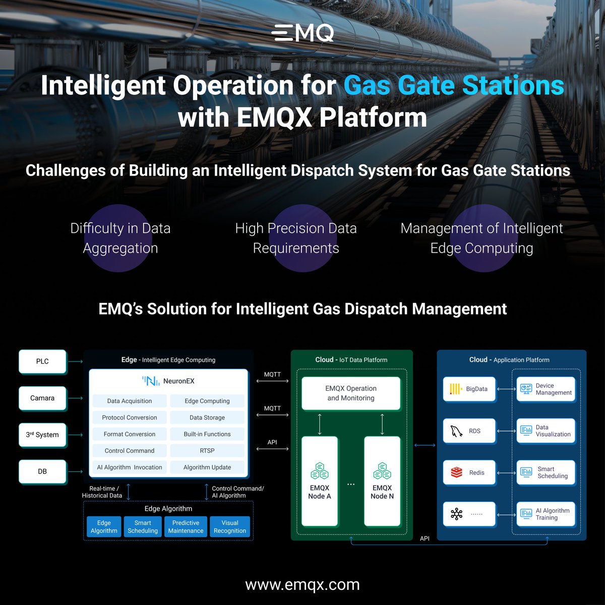 💡Transform your #energymanagement with the #EMQX #MQTT Platform! Achieve a scalable, agile #gasdispatch system, boost development efficiency by 40%, and cut costs by 60%! 📈

Discover the future of industrial IoT: 
🚀buff.ly/3uGTN4e

#IoT #IoTTech