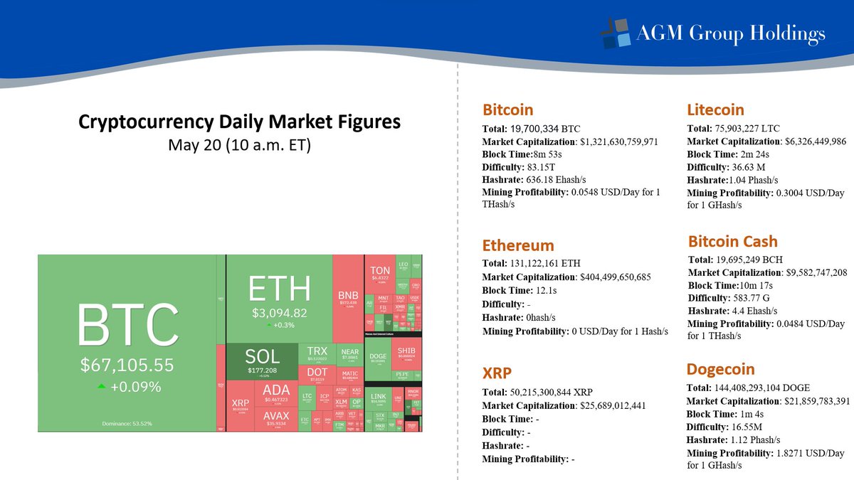 Cryptocurrency Market Figures Daily Update: May 20 #Crypto #Cryptocurency #Bitcoin📷📷📷 #XRP #dogecoin #dailyupdates