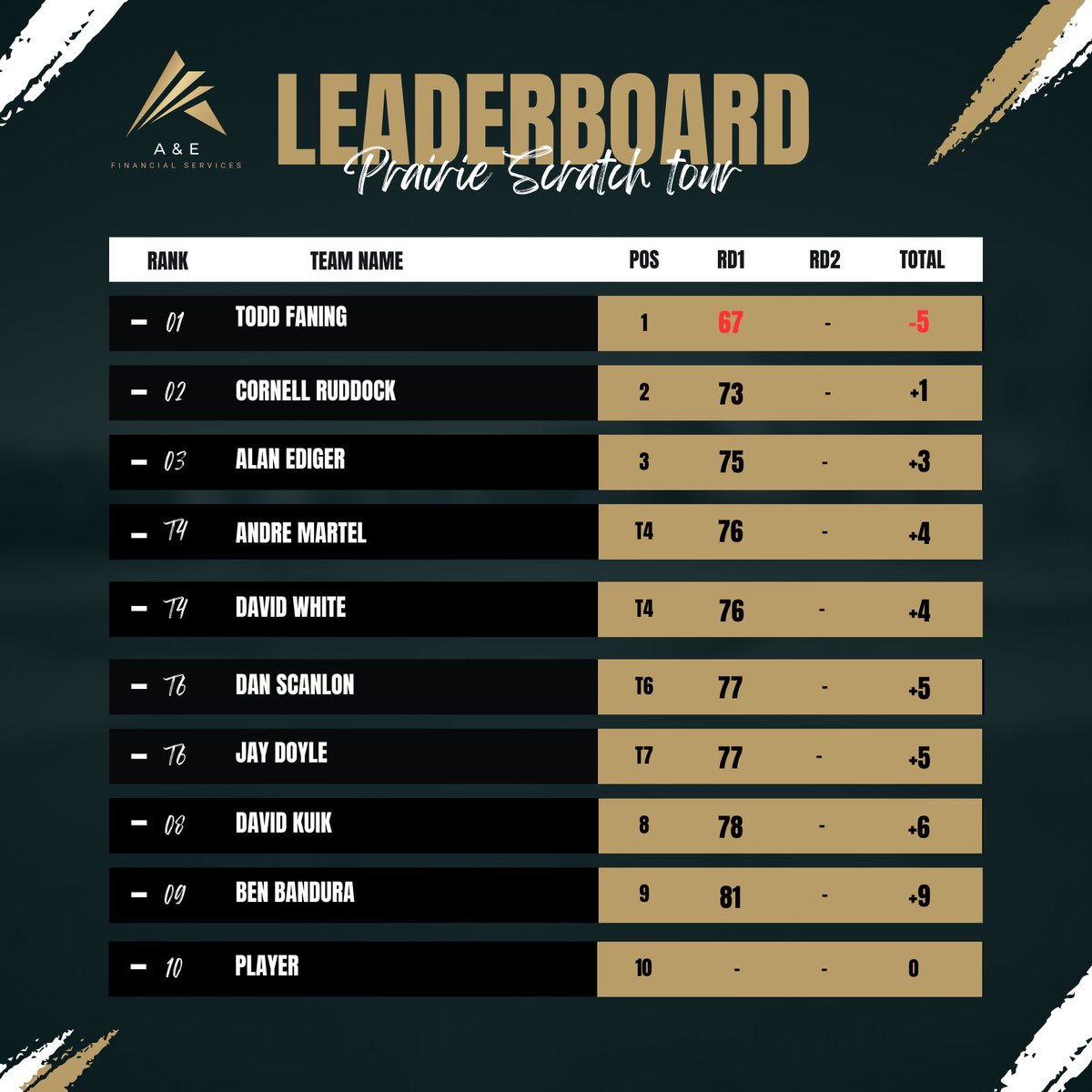 Results from the 2025 Spring Classic Presented by Boathouse Kenora.

Congratulations <a href="/Fanmanner/">Todd Fanning</a> &amp; Ryan Blair on your fantastic play in tough conditions.

Thank you to our host club <a href="/southwood1894/">Southwood G&CC</a> the course was in fantastic conditions despite the rainy conditions!