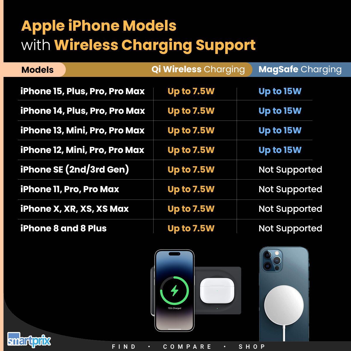 How fast can you wirelessly charge your iPhones? #Apple #iPhone #iPhone15 #MagSafe #WirelessCharging