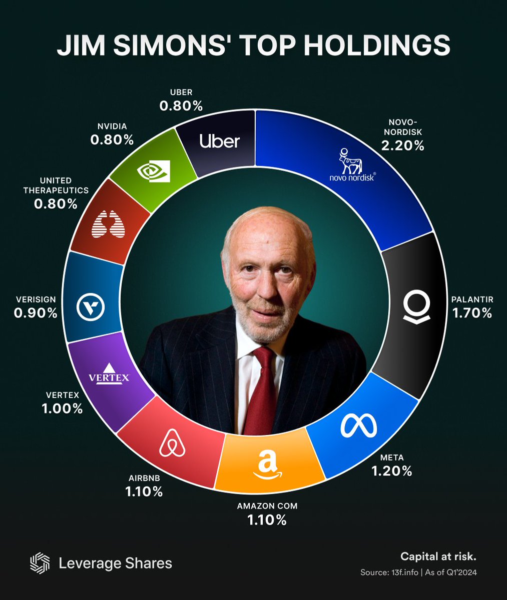 Renaissance Technologies, founded by Jim Simons, remains a pioneering force in quant trading. Despite Simons' recent passing, the firm continues to impact global markets. 🔝 holdings: - $PLTR - $NOVO - $AMZN - $ABNB - $META 📉 Key reductions: - $NVDA - $UBER ❌ Sold out: -