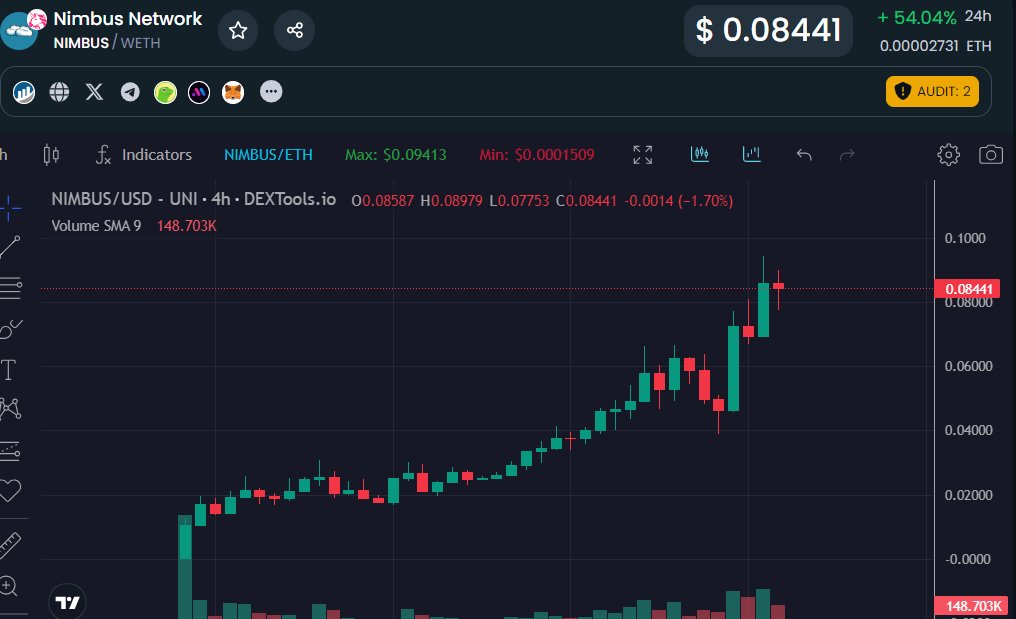 The Price Action of $NIMBUS doesn't seem to stop moving. If you just check direct competitors MC you can see how far this can go 🔥

Sitting confy at around 8M rn. Told you any dip was valuable here👊🏻

@Nimbus_Network is the biggest low-cap AI project I've seen in quite some time