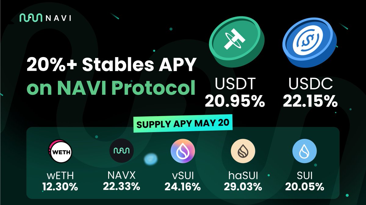 NAVI Protocol Refreshed Incentives 05.20.2024 🌱

Navigators, NAVI incentives have been refreshed.

Take advantage of the high APY across all assets on NAVI and benefit from:

#vSUI: 24.16% 
#SUI: 20.05%
#NAVX: 22.33% 
#wETH: 12.30%
#USDC: 22.15%
#USDT: 20.95%
#haSUI: 29.03%