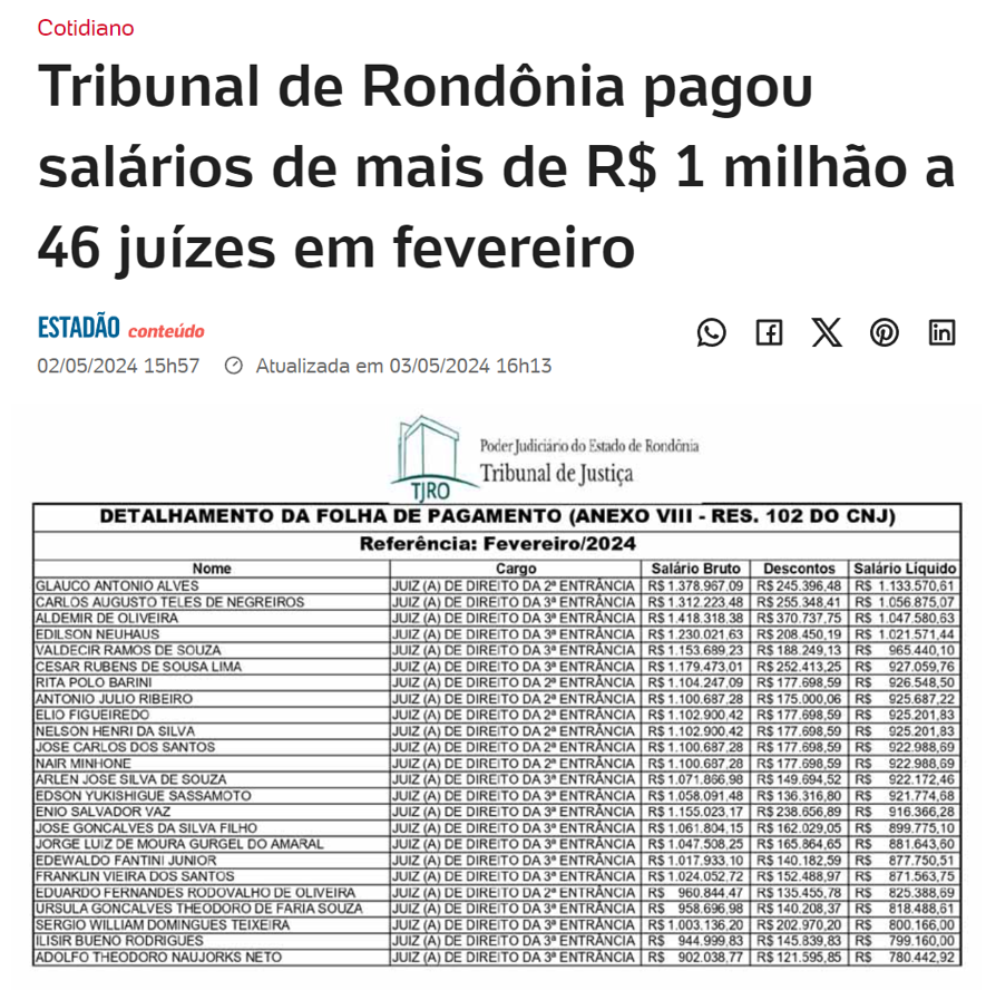 leosiqueirabr's tweet photo. Os 5 juízes com maiores salários em Rondônia.

5º lugar. O Juiz da 3ª entrância, Valdecir Ramos. Recebeu em 1 mês, 965 mil reais LÍQUIDOS. Vocês tem noção do que é isso? 965 mil em um mês! Um mês!

4º lugar. O Juiz Edilson Neuhaus recebendo a pequena bagatela de 1 milhão e 21 mil reais líquidos no bolso do papai. Talvez seja por isso que eles estejam pedindo mais aumento automático a cada 5 anos. Coitados.

3ª posição, com a medalha de bronze, Aldemir Pauleto. A miséria de 1 milhão e 47 mi reais líquidos. Por isso eles precisam de auxílio residencial. Aliás, quem sobrevive com esse salário de 1 milhão apenas em 1 mês?

2º lugar, com a medalha de prata, Carlos Augusto com 1 milhão e 56 mil reais. Esses guerreiros merecem 4 mil por mês de auxílio alimentação, vai?

1º lugar, na primeiríssima posição, Glauco Antônio Alves. O diretor do foro de 2ª entrância da Comarca de Ouro Preto do Oeste recebeu R$ 1 milhão e 100 reais. Detalhe, a cidade dele tem 35 mil habitantes.

Esses são os privilégios da Toga. Enquanto 50% dos brasileiros recebem até 3 mil por mês, todo ano tem juiz recebendo 1 milhão no mês.

Mas eu costumo dizer, don’t hate the player, hate the game. Porque a culpa não é desses juízes especificamente. Eles apenas são o resultado de uma regra que dá privilégios absurdos aos Magistrados desse país. A culpa é do sistema!

Existe uma coisa que se chama Teto constitucional, em que nenhum servidor pode ganhar mais do que o salário de um ministro do STF. 

Hoje em 44 mil reais por mês.

Mas o que eles fazem? Colocam uma série de privilégios, auxílio alimentação, licença prêmio, auxílio moradia e aí essas verbas não entram nesse teto.

Resultado? Mais da metade dos juízes no Brasil ganham acima do Teto. E esses supersalários custam R$ 4 bilhões ao país anualmente.

Como resolver isso? Com a reforma administrativa que coloque fim a esses super salários!