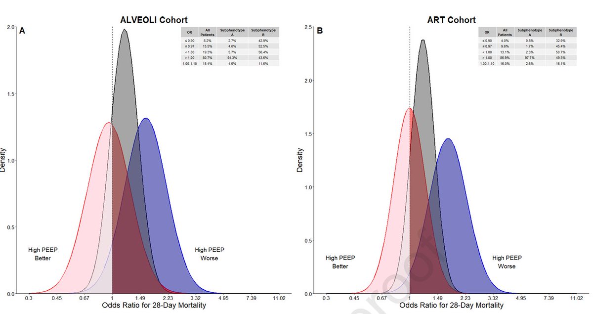 Matt Siuba (@msiuba) on Twitter photo Not at #ATS2024, but relevant.
Hot off the press <a href="/journal_CHEST/">CHEST® Journal</a> and open access!
"Differential Effect of PEEP Strategies in ARDS Patients: A Bayesian Analysis of Clinical Subphenotypes"
doi.org/10.1016/j.ches…
<a href="/a_serpaneto/">Ary Serpa Neto</a> Not at #ATS2024, but relevant.
Hot off the press <a href="/journal_CHEST/">CHEST® Journal</a> and open access!
"Differential Effect of PEEP Strategies in ARDS Patients: A Bayesian Analysis of Clinical Subphenotypes"
doi.org/10.1016/j.ches…
<a href="/a_serpaneto/">Ary Serpa Neto</a>