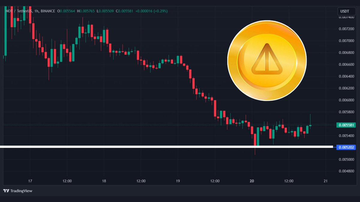 #Notcoin today has found a local bottom around $0.0052. $NOT shows +8% growth from it