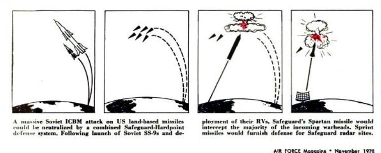 1970s concept of defending US ICBM sites against a Soviet ICBM attack.

1) Safeguard's Spartan missile intercepts the majority of the incoming warheads, while Sprint missile defends the Safeguard radar sites.

🔗📷 google.gr/books/edition/… 👁‍🗨 @googlebooks