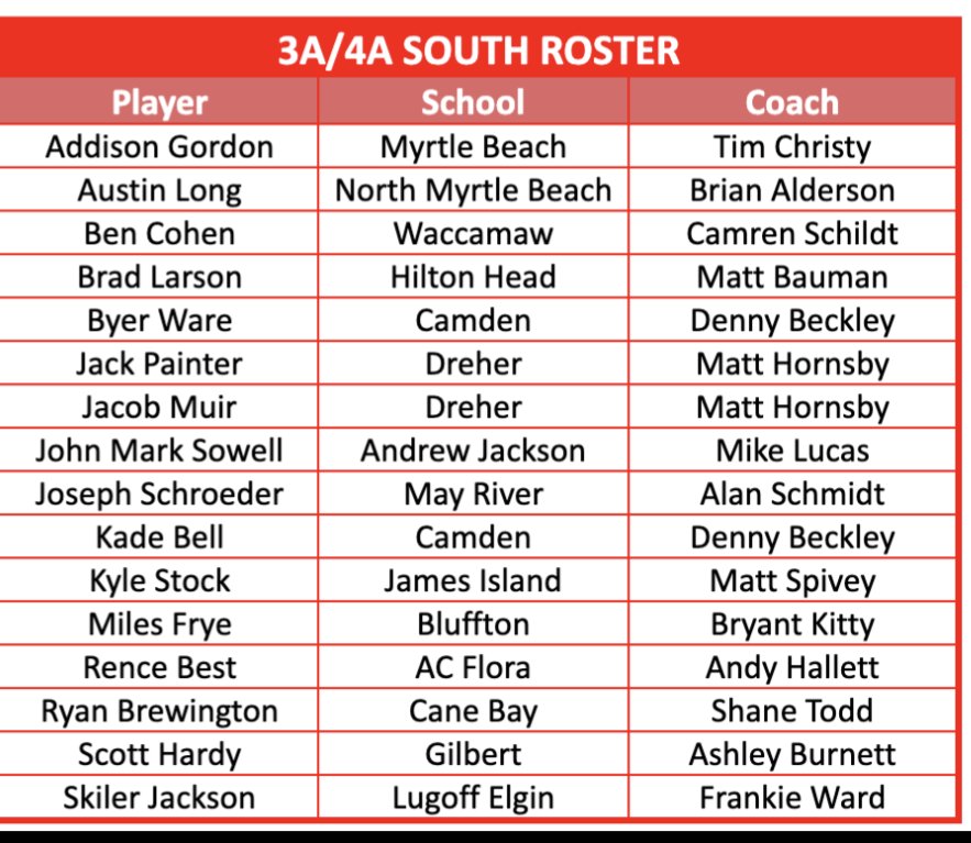 Richland Post 215 American Legion Baseball Program (@monarchs803) on Twitter photo Congrats <a href="/Jacob_Muir_2024/">Jacob Muir</a> & <a href="/BestRence/">Rence Best</a> for making North South all star game Congrats <a href="/Jacob_Muir_2024/">Jacob Muir</a> & <a href="/BestRence/">Rence Best</a> for making North South all star game