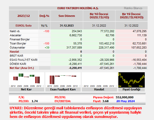 EURO YATIRIM HOLDİNG A.Ş. bilançosunu açıkladı. 
#EUHOL
𝐑𝐨𝐛𝐨𝐭 𝐀𝐧𝐚𝐥𝐢𝐳:
Şirket, 12 aylık dönemde 6.30 milyon TL net zarar açıkladı. Mali tablolarında enflasyon düzeltmesi uygulayan şirket, geçen sene 12 aylıkta 1.78 milyon TL olarak açıkladığı net zararını, geriye dönük,