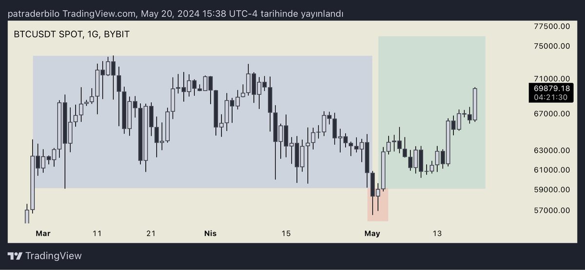 #BTC Update Çok şükür yükselince ortaya çıkanlardan yada 50k bekleyenlerden olmadık. Muhtemelen 70k seviyelerinden bir miktar kar alıp ath bekleyeceğim. Detaylı #btc analizi zaten profilde mevcut onuda tekrardan güncellerim. Hayırlı geceler🫶🏻