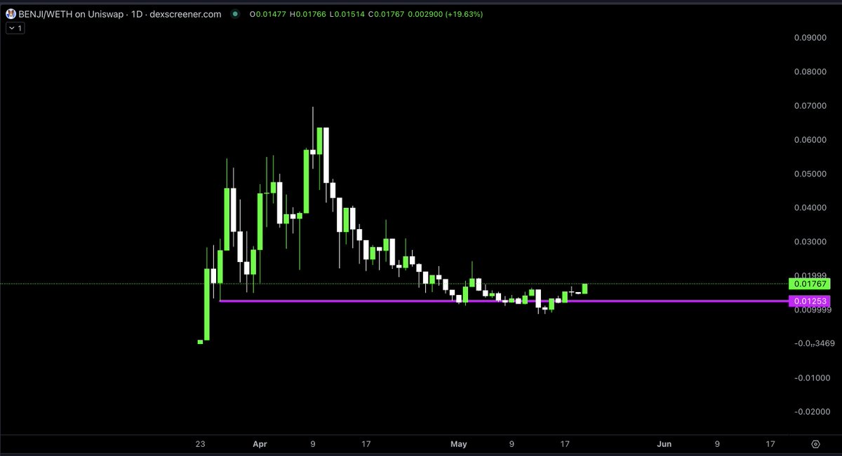 Base szn still marinating

$BENJI // @Basenjiofficial still one of my favourite bets, pumped 4x and came back to entry, still haven't sold a single token... chart looks ready for a new cycle

Base is gonna be mayhem when BTC hits real price discovery