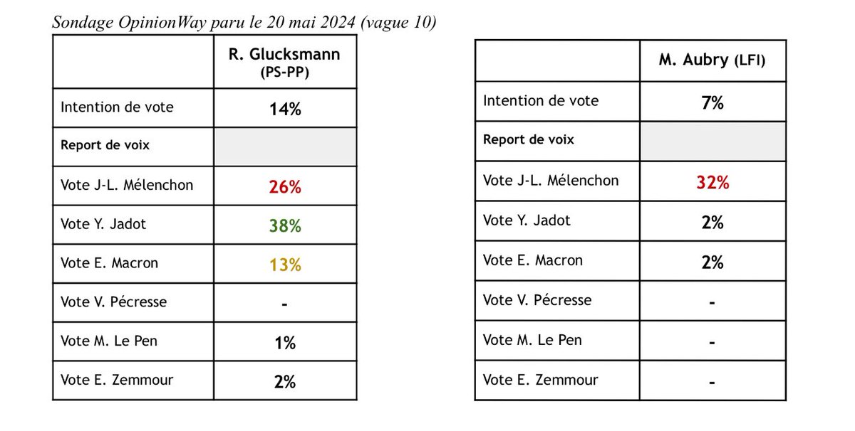 🔎 Si Glucksmann est bien devant les verts et LFI, ça n’est pas grâce au report de voix des électeurs de Macron en 2022 (13%), mais… grâce aux électeurs Jadot (38%), puis Mélenchon (26%). 👉 Aubry bénéficierait seulement, en comparaison, du vote d’1 électeur JLM/3.