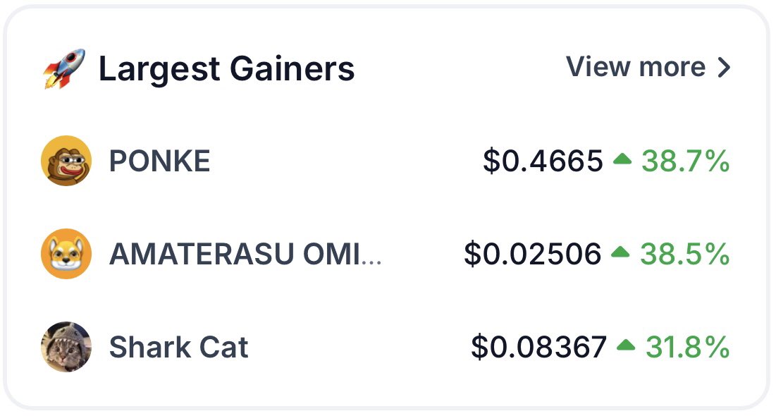 ponkehq's tweet photo. $PONKE… The Largest Gainer 🚀💪 @coingecko https://t.co/AwNKYLCLk5