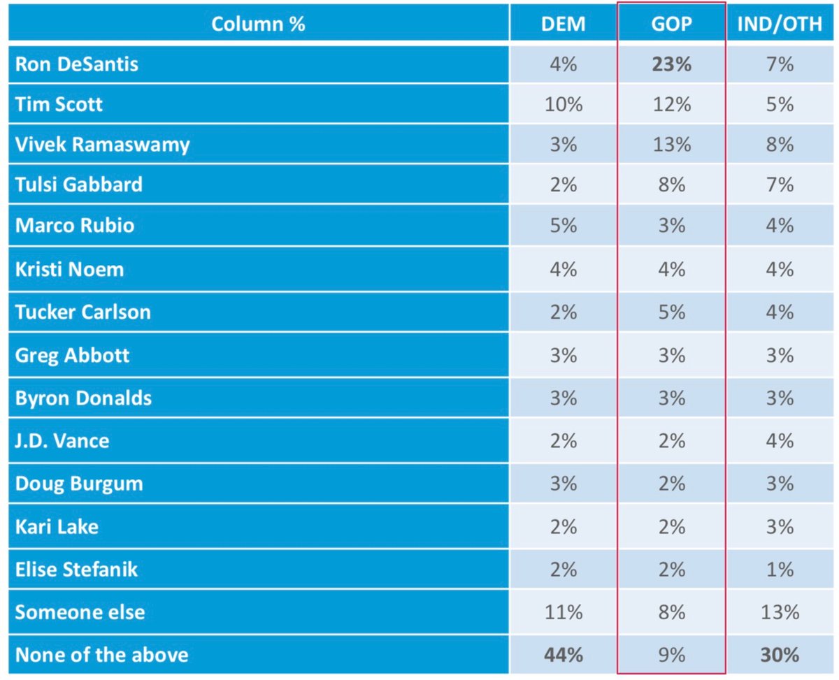 👀@VivekGRamaswamy (13%) is in second place behind Ron DeSantis (23%) among GOP voters to be Trump's VP pick per the latest Harvard CAPS/Harris poll.
harvardharrispoll.com/wp-content/upl…