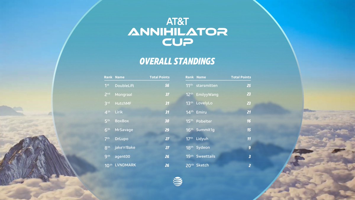 🔒 @Doublelift1 has kept the top spot locked. With only 1 more week of #ATTAnnihilatorCup will he be able to hold on? Find out this Thursday!