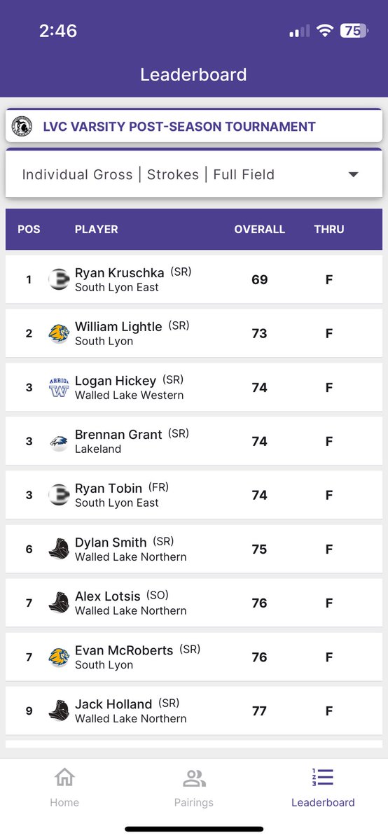 Results from today’s post season tournament. Lions 3rd overall today with a solid 309. Lightle with 73 was 2nd overall followed by McRoberts with 76. Schehr and Weaver rounded out the scoring both with 80.