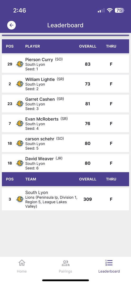 golf_SouthLyon's tweet photo. Results from today’s post season tournament. Lions 3rd overall today with a solid 309. Lightle with 73 was 2nd overall followed by McRoberts with 76. Schehr and Weaver rounded out the scoring both with 80. https://t.co/YWzM0gvLDm