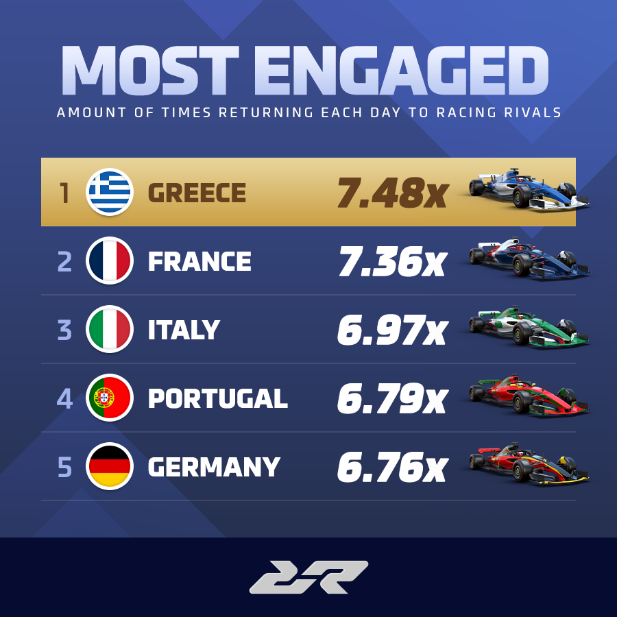 🏆 Top Engaged Players by Country! 🏎️ 🇬🇷 Greece - 7.48x 🇫🇷 France - 7.36x 🇮🇹 Italy - 6.97x 🇵🇹 Portugal - 6.79x 🇩🇪 Germany - 6.76x These countries' players return the most times per day! Thanks for your passion! 🏁 #RacingRivals #TopPlayers #GameEngagement