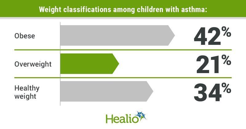 Urban kids with obesity-related asthma show significant metabolic alterations. Explore more at #health #research. buff.ly/3V852gN