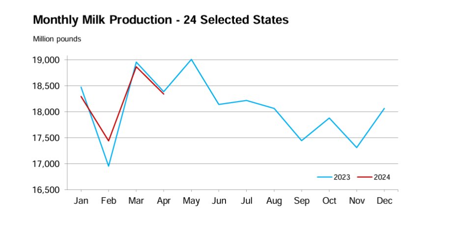 Milk production in the 24 major states during April totaled 18.3 billion pounds, down 0.2% from April 2023. See more #AgStats in the Milk Production release ➡️ release.nass.usda.gov/reports/mkpr05…