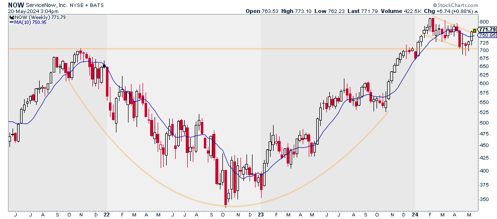 ServiceNow $NOW on breakout watch here...

Flipped prior cycle highs into support, and poking its head out of a little bull flag.

Group: Software $IGV