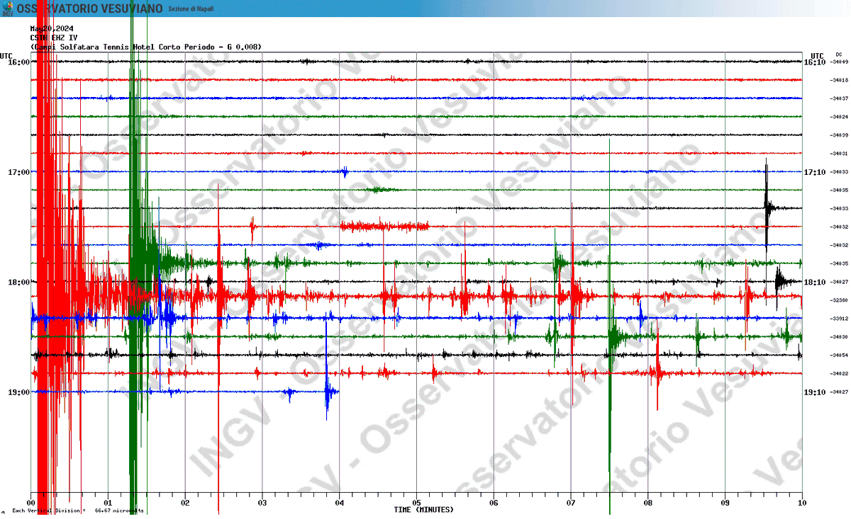 🇮🇹 ITALIA ℹ️ Posterior al sismo 4.4 en #CampoFlégreos, el mayor en décadas, se ha observado sismos de menor tamaño. En algunas ocasiones los sismos moderados en Campo Flégreos ocurren con réplicas, otros son parte de un enjambre, mientras que otras veces no son seguido de