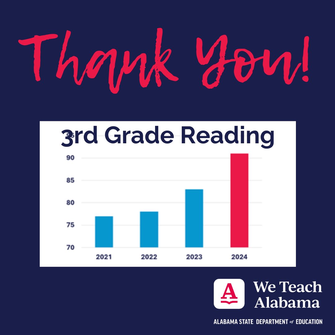 91% of 3rd Graders are reading on or above grade level. Thank you to our teachers, reading coaches, principals, administrators, and our @Alabama_Reading team for all of their hard work #WeTeachAlabama #alabamaachieves