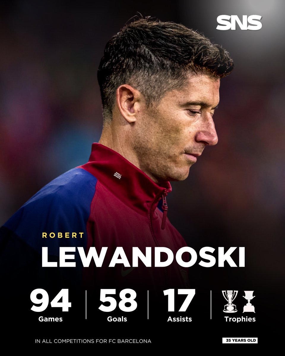 🇵🇱 Robert Lewandowski (35) legendary stats for FC Barcelona:

👕 94 games
⚽️ 58 goals
🎯 17 assists 
🤝 75 goal contributions 
🏆 Laliga 
🏆 SuperCopa

One of the best strikers of all time! 🔥🔥