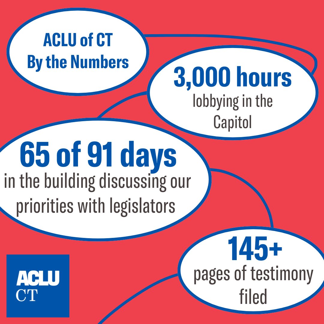 We’ve run the numbers, and the ACLU of CT crushed this legislative session! 👀 Watch our Public Policy and Advocacy Team discuss our work — from equitable housing to traffic stops to AI, and keep track of our progress with our newest blog post 📋 acluct.org/en/news/lookin…