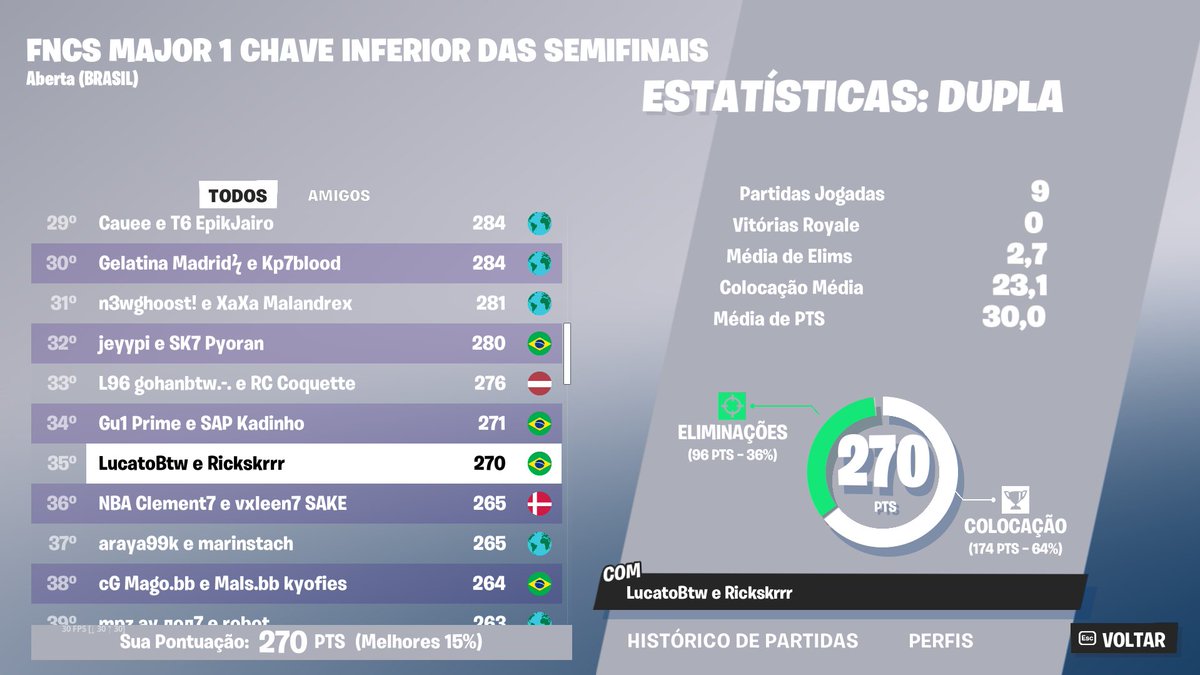LucatoBtw's tweet photo. PROCURO DUO PRA GRINDAR 24H E PROTAGONIZAR NA PROX FNCS

1700$ 60kpr lifetime
fragger ou igl cracudo mongoloide 
AVISO: eu não faço sexo, eu fodo.

RT + V = 🥰 https://t.co/O3vYOos4WB