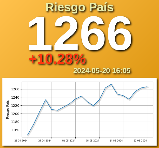 #embiARG Riesgo país 🇦🇷: 1266 2024-05-20 16:05:02 Últimos 30 días: +10.28%