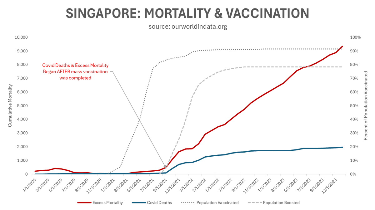 Humble_Analysis's tweet photo. Until Singapore initiated a program of mass vaccination, there had been essentially no covid deaths nor excess mortality in the nation.
Unfortunately, after vaccinating their population, people began to die - and only 20% of the excess mortality can be explained by covid. https://t.co/QvOeFwJJsq
