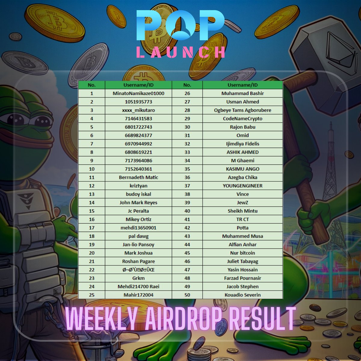 pop_launch's tweet photo. Congratulations Weekly Airdrop winners - 6th Week 📌📌📌

❌ After implementing rigorous anti-cheating measures, #PopLaunch is delighted to congratulate the fortunate users who received the Airdrop of the Weekly Airdrop 🚫

🎁 Reward will be distributed within 24 hours. Stay tuned! 🎁

🤑 This week's Weekly Airdrop with a $500 USDT prize pool will be live in just a few minutes.

😓 Keep participating here: https://t.co/5rlBH9hpgC

#Airdrop #POP #ProofOFPlay #MemeTD #Popbrc #Mobiverse #CoinCrypto
