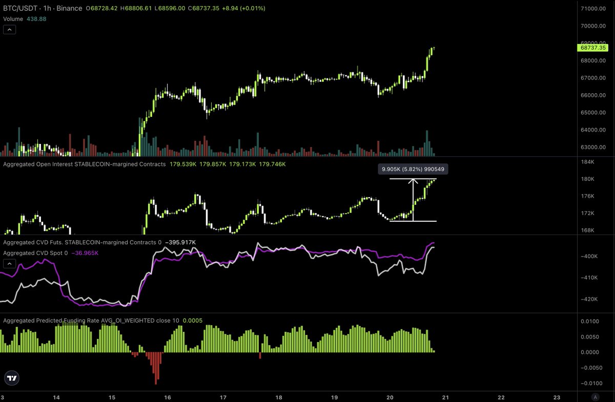 BTC OI +10,000BTC today

Yet funding nearly negative

This is one hell of a spot bid