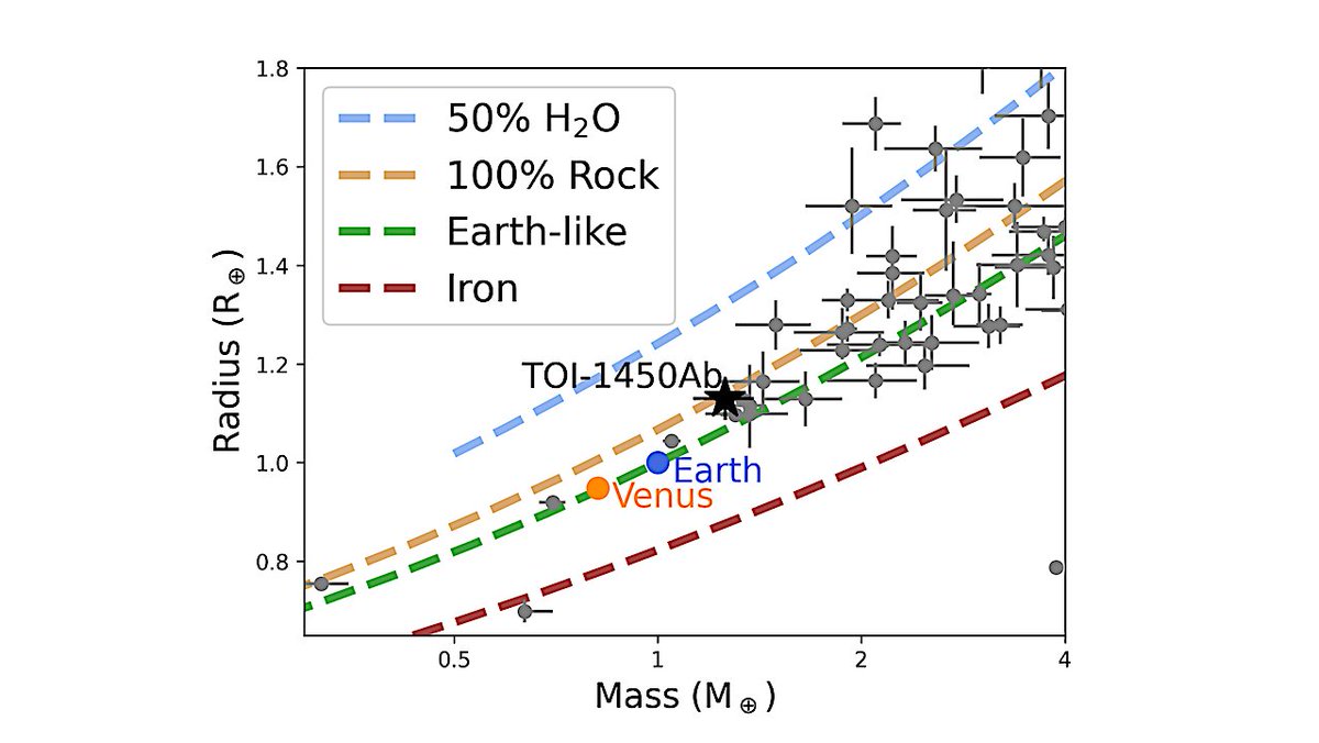 Early Results From The HUMDRUM Survey: A Small, Earth-mass Planet Orbits TOI-1450A astrobiology.com/2024/05/early-… #astrobiology #exoplanet #astronomy