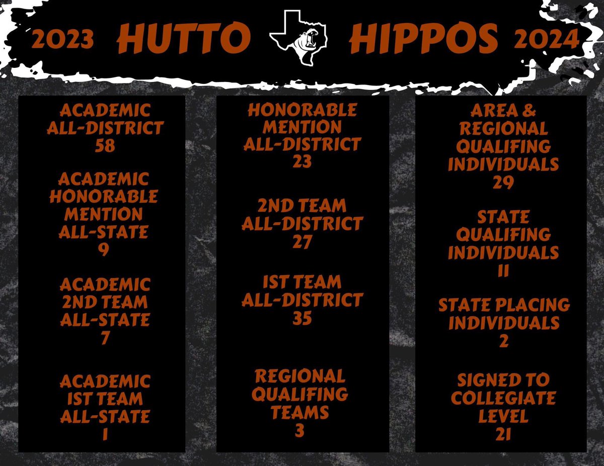Take a look at all the awesome things our athletes and coaches did this year! Thank you to all the families, principles, teachers, and all other stakeholders that had a hand with all these athletic and academic awards! This is Hippo Nation where we #buildchampions!!!