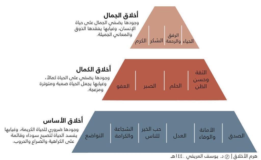 alnatheer_m's tweet photo. هرم مقترح "للأخلاق"… فكرة جميلة! https://t.co/6X107aDpvZ