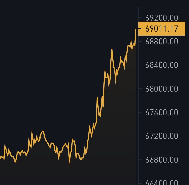 BitcoinMagazine's tweet photo. JUST IN: $69,000 #Bitcoin 🚀 https://t.co/JNk33sa7LZ