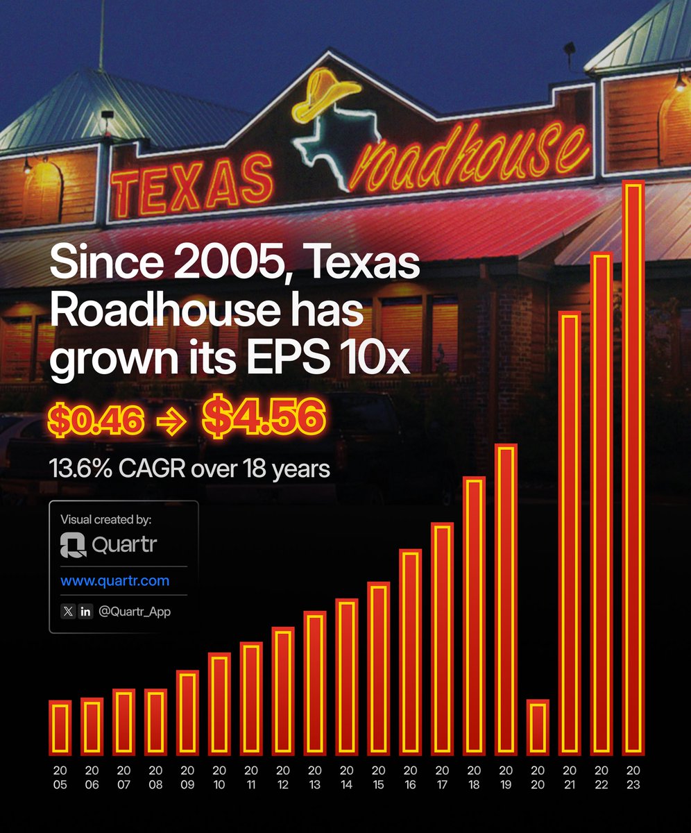 Quartr_App's tweet photo. Texas Roadhouse is one of those seemingly “boring” yet incredible businesses.

$TXRH went public two decades ago, and the stock has returned 15x (plus dividends!) since then.

The company ended its first year as a public company with 221 restaurants, $459M in revenue, and an EPS of $0.46.

Today, Texas Roadhouse operates 750+ restaurants, does $4.6B+ in revenue, and has grown its EPS tenfold(!).

“A lot has changed since we went public, but more importantly, much more has stayed the same” - Jerry Morgan, CEO