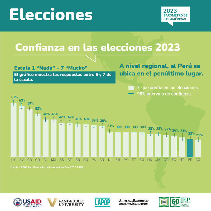 IEPeruanos's tweet photo. La confianza en las elecciones, según el #BarómetrodelasAméricas en Perú pasó de 46% en 2012 a 22% en 2023.

Conoce el informe y los resultados de la última encuesta del #BarómetrodelasAméricas en Perú► https://t.co/vjqpqmxypT
@USAID- #LAPOP_Lab - #IEP https://t.co/pz7n5Sw1yj
