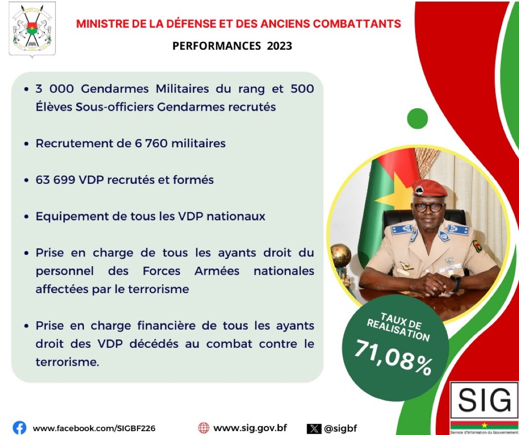 #Burkina | 63 699 VDP recrutés, formés et équipés en 2023. 👇🏿👇🏿👇🏿
@sigbf #Lwili