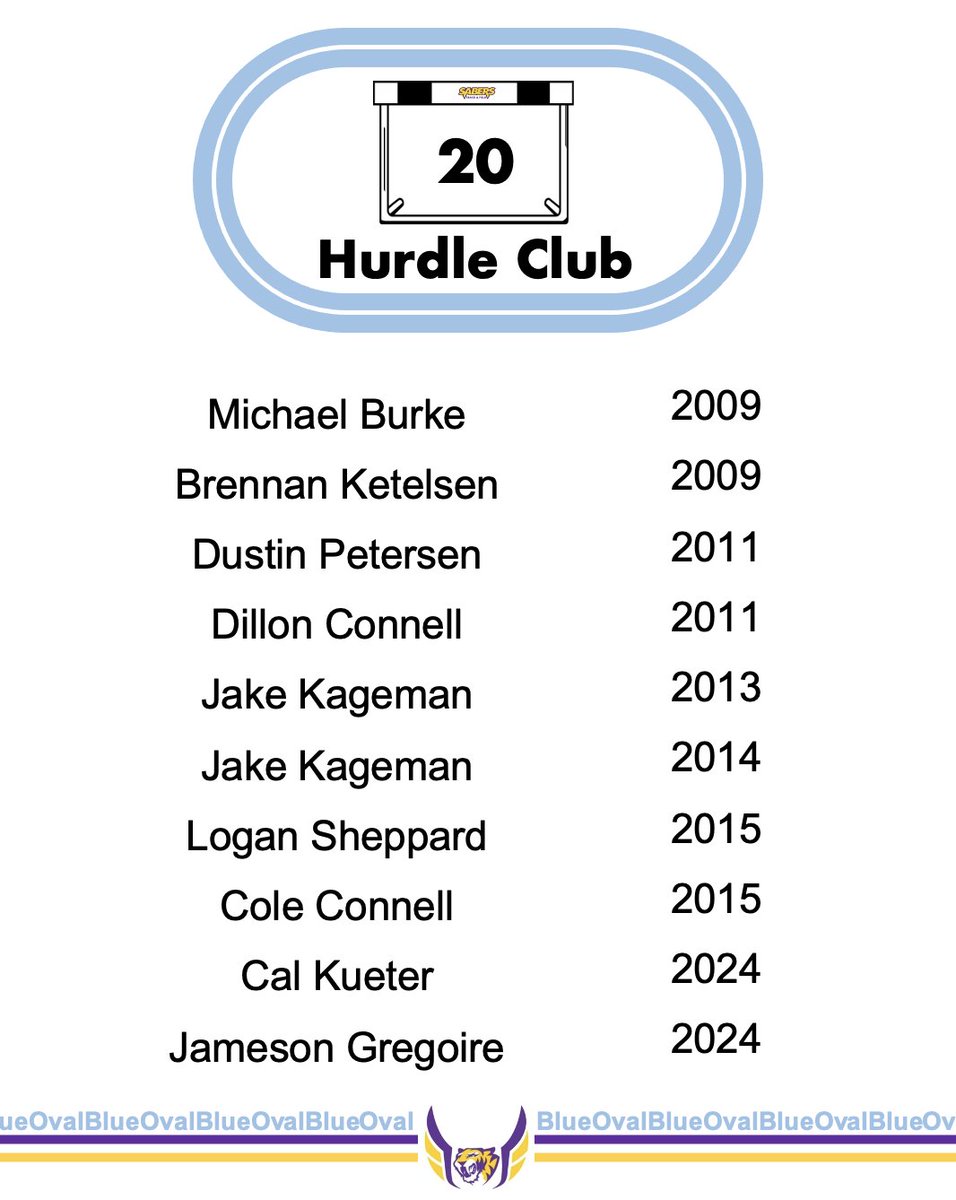 Didn't know if we would ever have someone join our 50 hurdle club, but <a href="/TristanRheinga1/">Tristan Rheingans</a> earned it. Sabers got over 120 hurdles in one weekend at state, the most in school history. #HurdleMob
