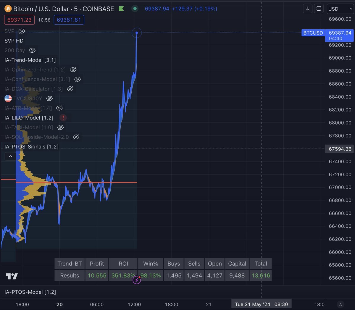 #Bitcoin 
✅ $3,000 candle