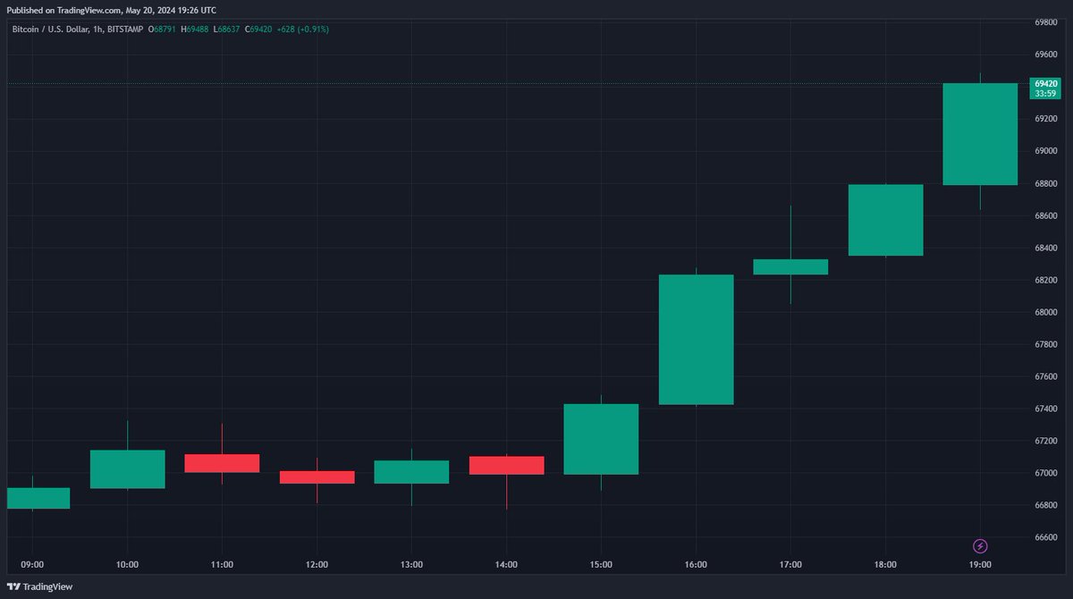 🚨 JUST IN: $BTC 69,420