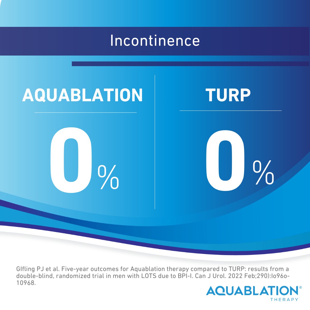 Discover how Aquablation therapy maintains a superior safety profile compared to TURP, ensuring better patient outcomes. #WATER #PatientSafety